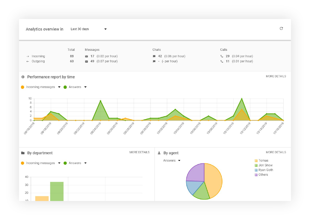 Analytics-overview-LiveAgent